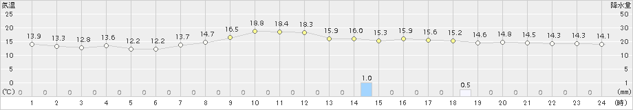 伏木(>2015年10月12日)のアメダスグラフ