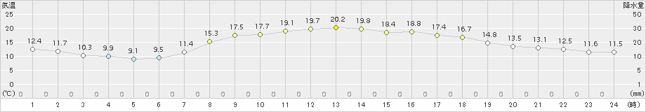 今津(>2015年10月12日)のアメダスグラフ