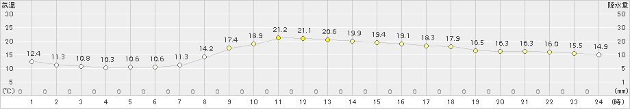 姫路(>2015年10月12日)のアメダスグラフ