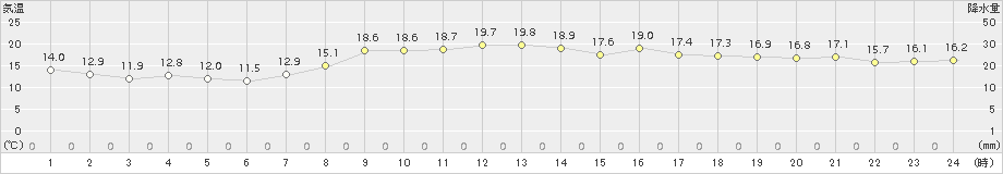 奈良(>2015年10月12日)のアメダスグラフ