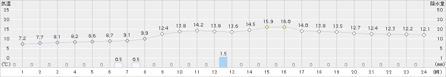 庄原(>2015年10月12日)のアメダスグラフ