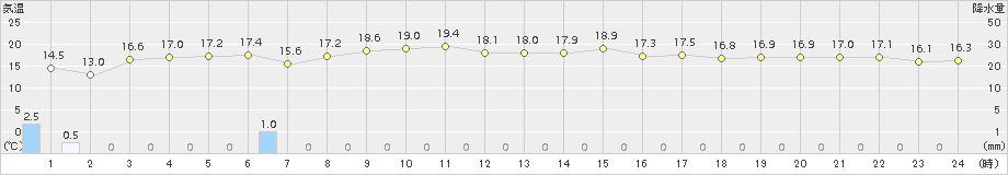 海士(>2015年10月12日)のアメダスグラフ