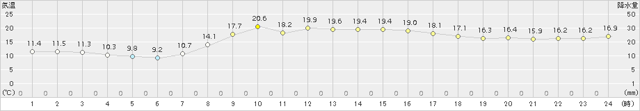 穴吹(>2015年10月12日)のアメダスグラフ