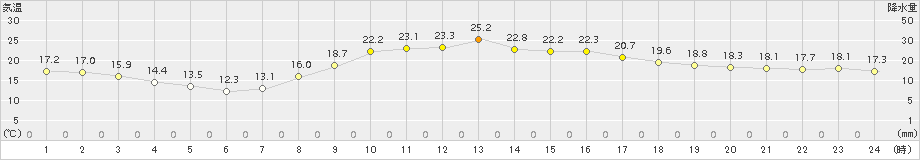 日和佐(>2015年10月12日)のアメダスグラフ