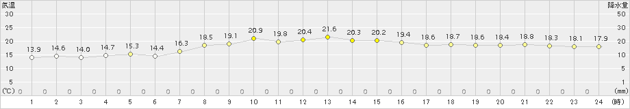 内海(>2015年10月12日)のアメダスグラフ