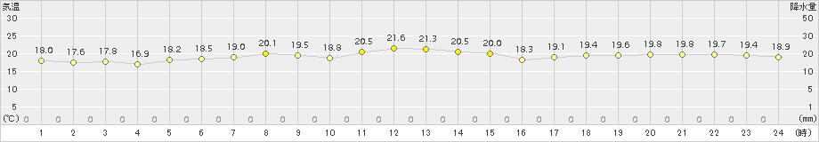 多度津(>2015年10月12日)のアメダスグラフ