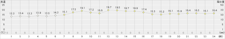 香南(>2015年10月12日)のアメダスグラフ