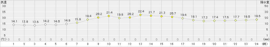 引田(>2015年10月12日)のアメダスグラフ