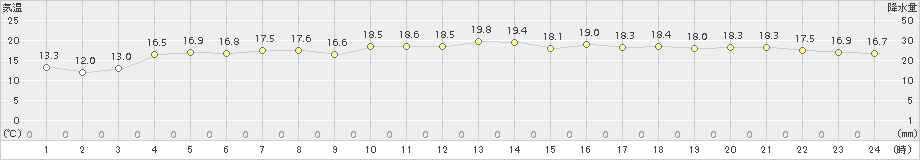 今治(>2015年10月12日)のアメダスグラフ