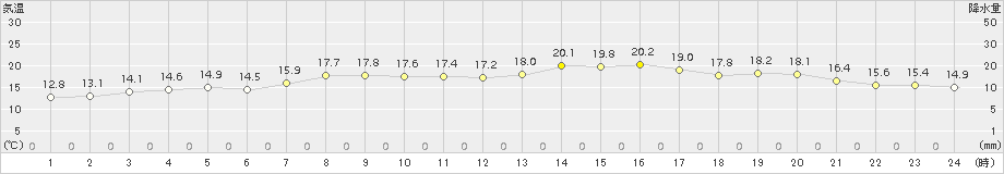 西条(>2015年10月12日)のアメダスグラフ