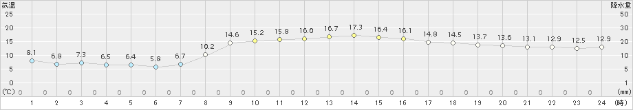 久万(>2015年10月12日)のアメダスグラフ