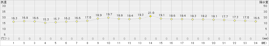 瀬戸(>2015年10月12日)のアメダスグラフ