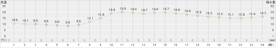 近永(>2015年10月12日)のアメダスグラフ