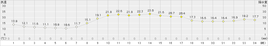 御荘(>2015年10月12日)のアメダスグラフ