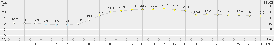 後免(>2015年10月12日)のアメダスグラフ