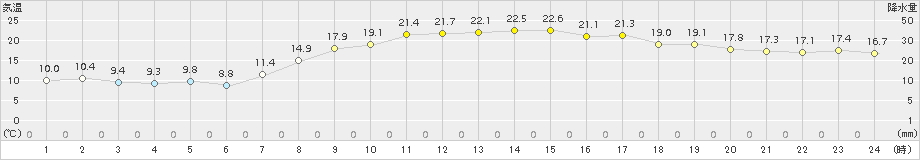 南国日章(>2015年10月12日)のアメダスグラフ