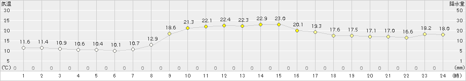 佐賀(>2015年10月12日)のアメダスグラフ