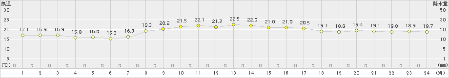 清水(>2015年10月12日)のアメダスグラフ