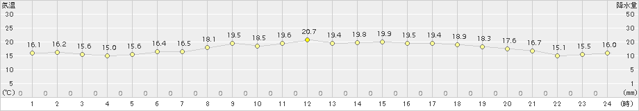 国見(>2015年10月12日)のアメダスグラフ