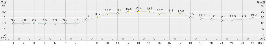 院内(>2015年10月12日)のアメダスグラフ