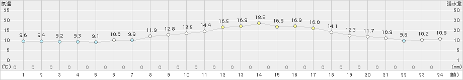 玖珠(>2015年10月12日)のアメダスグラフ