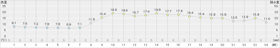 宇目(>2015年10月12日)のアメダスグラフ