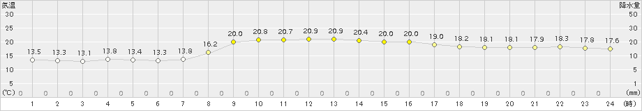 蒲江(>2015年10月12日)のアメダスグラフ