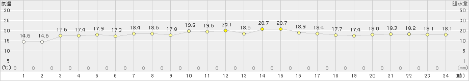 上大津(>2015年10月12日)のアメダスグラフ