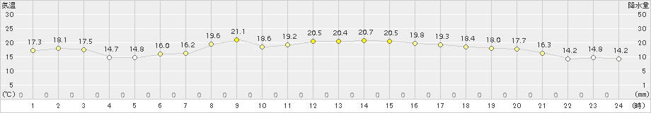 口之津(>2015年10月12日)のアメダスグラフ