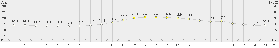 佐賀(>2015年10月12日)のアメダスグラフ