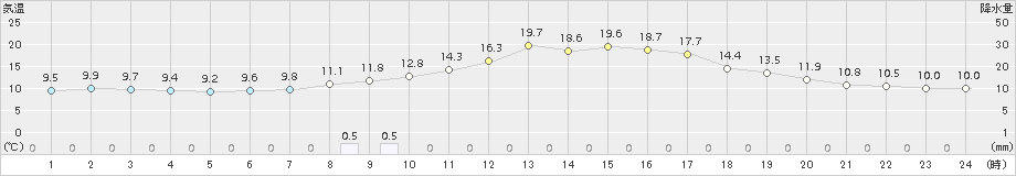 鹿北(>2015年10月12日)のアメダスグラフ