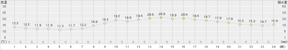 熊本(>2015年10月12日)のアメダスグラフ