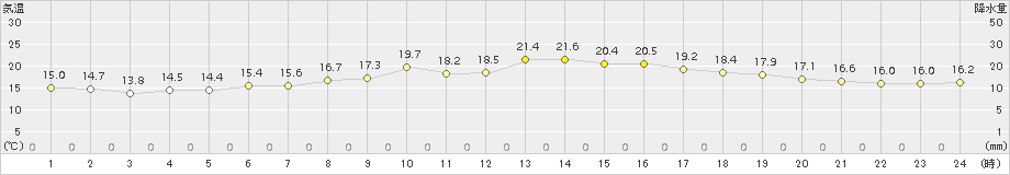 三角(>2015年10月12日)のアメダスグラフ