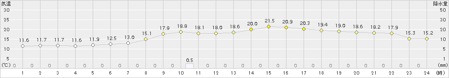 水俣(>2015年10月12日)のアメダスグラフ