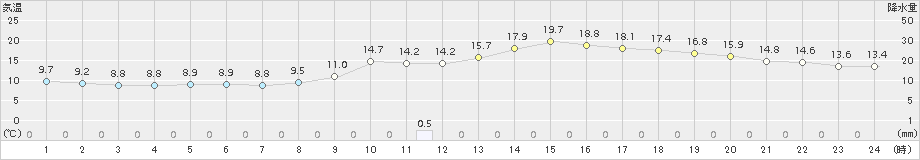 人吉(>2015年10月12日)のアメダスグラフ