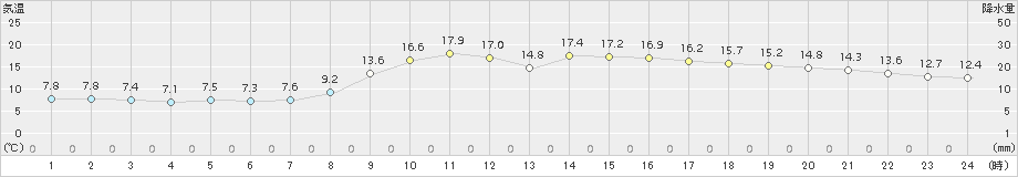 高千穂(>2015年10月12日)のアメダスグラフ