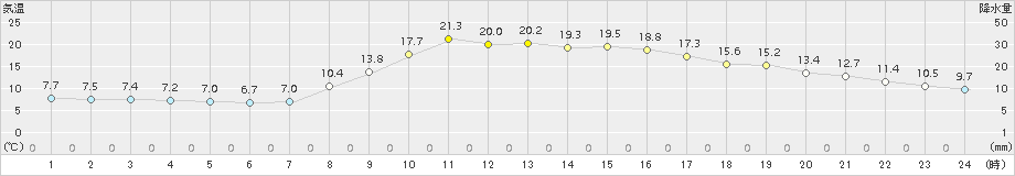 神門(>2015年10月12日)のアメダスグラフ