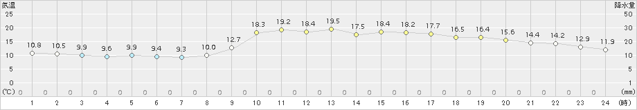 西米良(>2015年10月12日)のアメダスグラフ