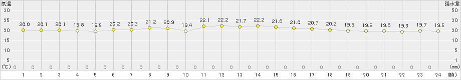 中甑(>2015年10月12日)のアメダスグラフ