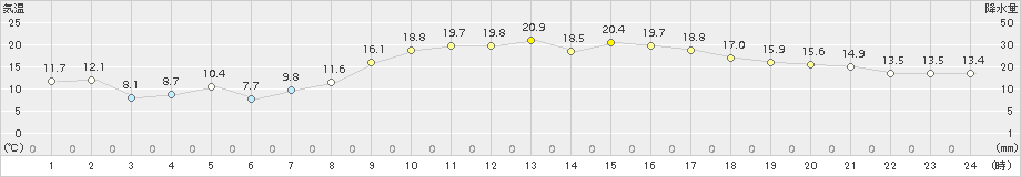 溝辺(>2015年10月12日)のアメダスグラフ