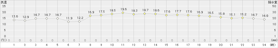 輝北(>2015年10月12日)のアメダスグラフ