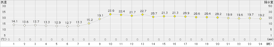 加世田(>2015年10月12日)のアメダスグラフ