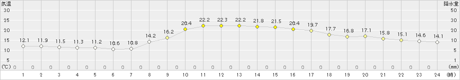 志布志(>2015年10月12日)のアメダスグラフ