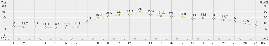 内之浦(>2015年10月12日)のアメダスグラフ