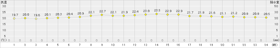 種子島(>2015年10月12日)のアメダスグラフ