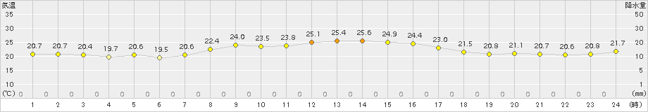 笠利(>2015年10月12日)のアメダスグラフ