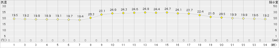 古仁屋(>2015年10月12日)のアメダスグラフ