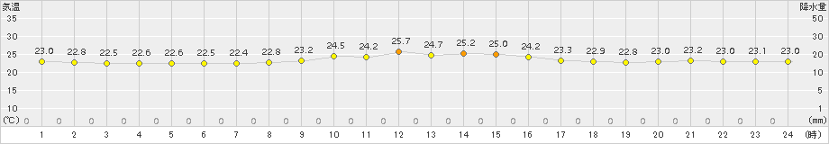 与論島(>2015年10月12日)のアメダスグラフ