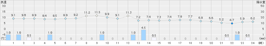 増毛(>2015年10月13日)のアメダスグラフ