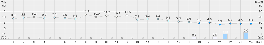 石狩(>2015年10月13日)のアメダスグラフ
